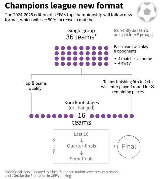 UCL new format changes