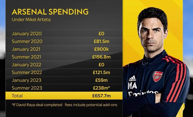 arsenals spending under mikel arteta