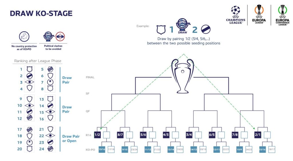 UCL draw format